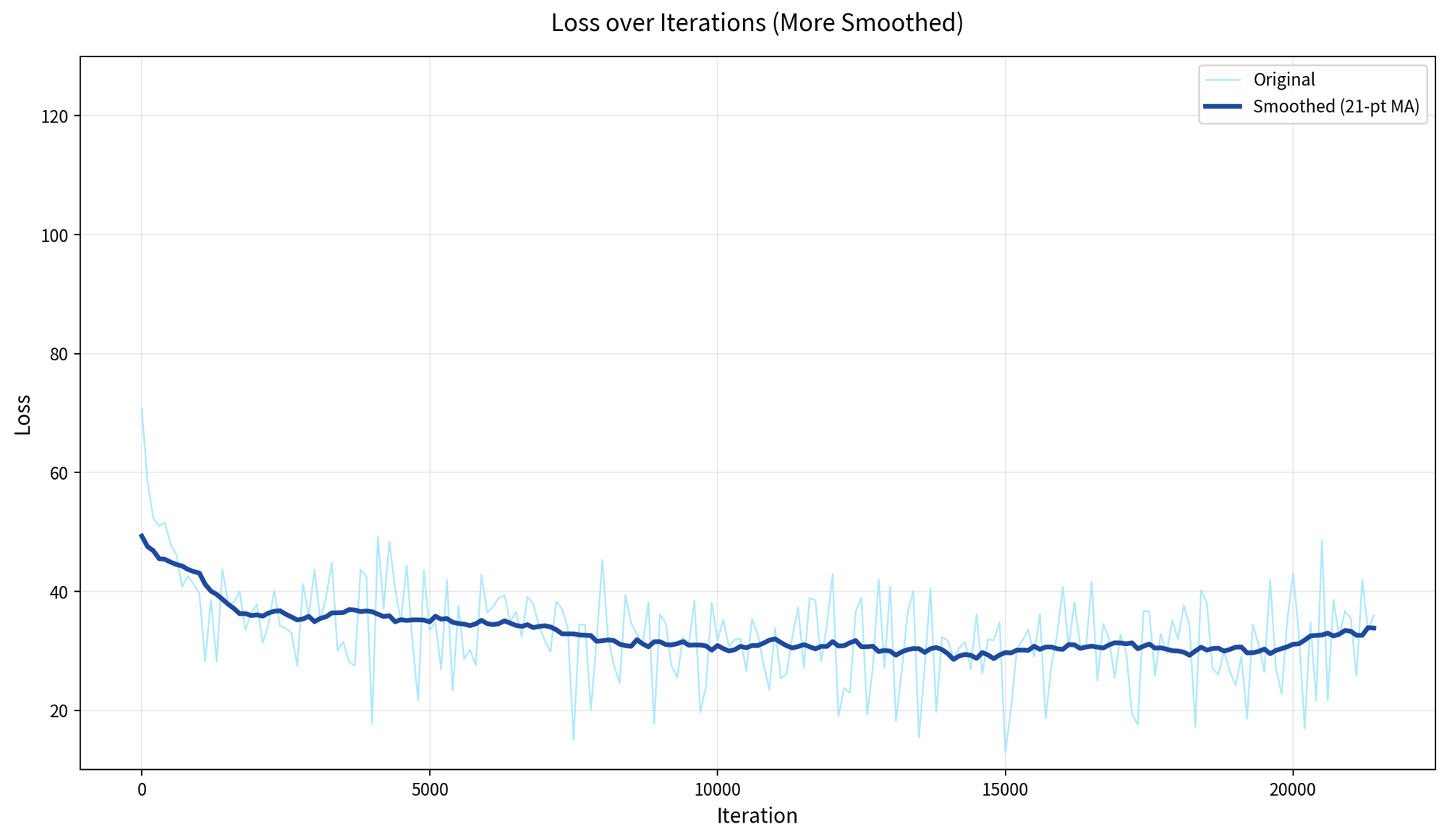 LSTM loss curve